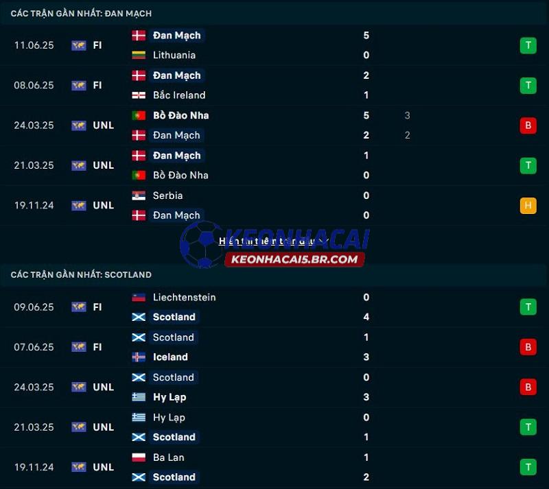 Phong độ gần đây của Đan Mạch vs Scotland Phong độ gần đây của Đan Mạch vs Scotland