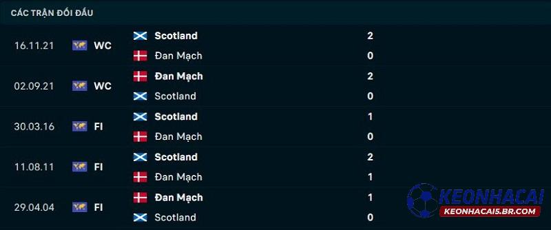 Lịch sử đối đầu Đan Mạch vs Scotland Lịch sử đối đầu Đan Mạch vs Scotland