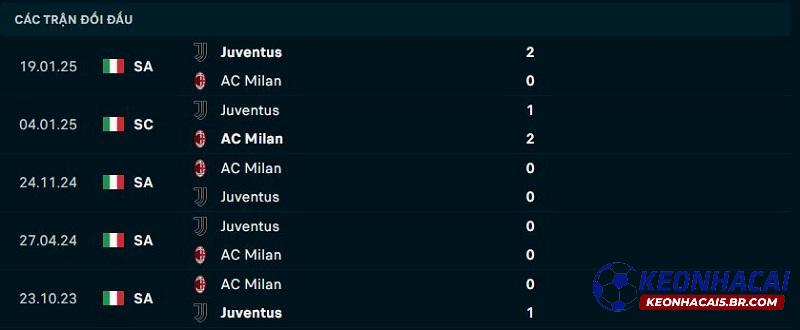 Lịch sử đối đầu Juventus vs AC Milan
