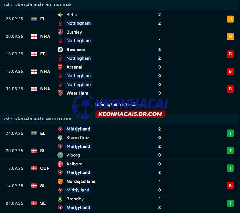 Phong độ gần đây của Nottingham vs Midtjylland Phong độ gần đây của Nottingham vs Midtjylland