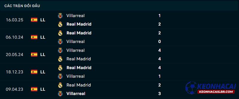 Lịch sử đối đầu Real Madrid vs Villarreal