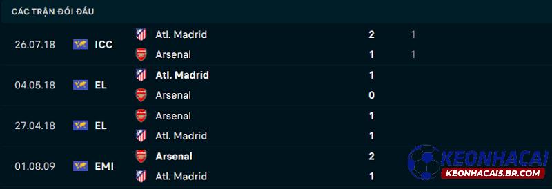 Lịch sử đối đầu Arsenal vs Atletico Madrid