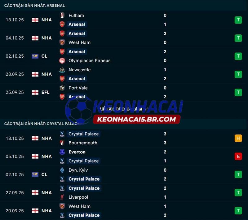 Phong độ gần đây của Arsenal vs Crystal Palace