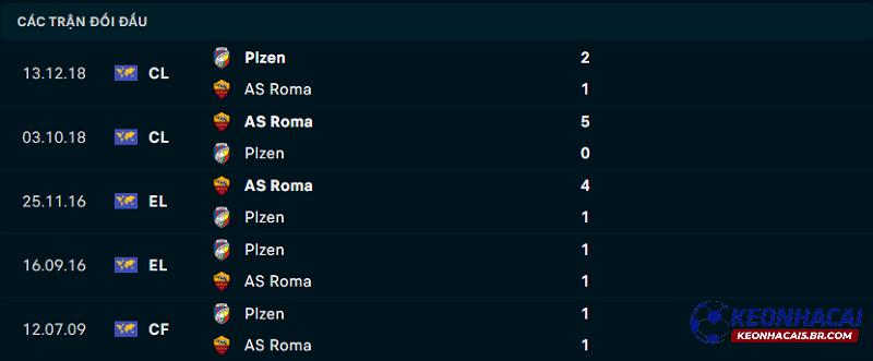 Lịch sử đối đầu của AS Roma vs Viktoria Plzen