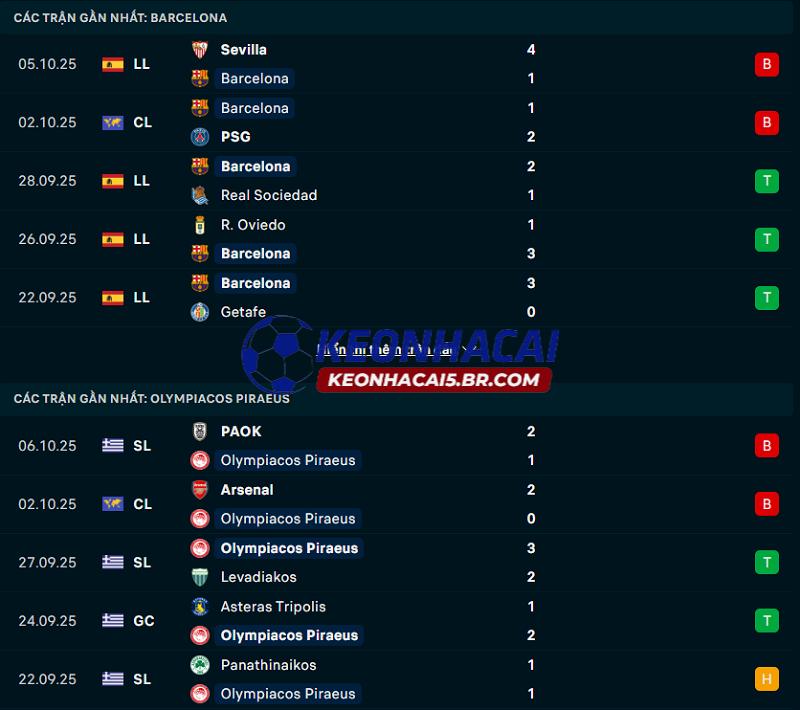 Phong độ gần đây của Barcelona vs Olympiakos Phong độ gần đây của Barcelona vs Olympiakos