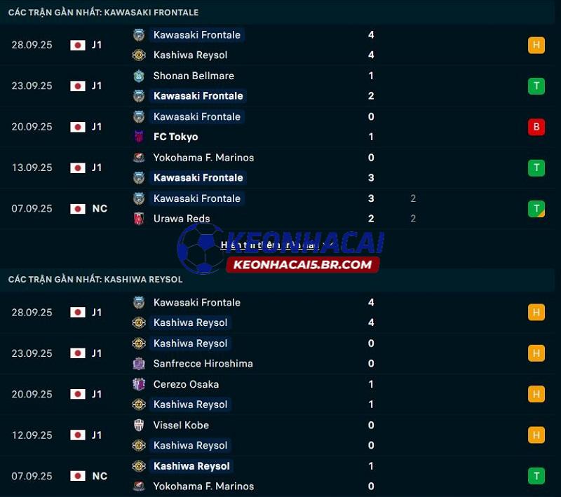 Phong độ gần đây của Kawasaki Frontale vs Kashiwa Reysol