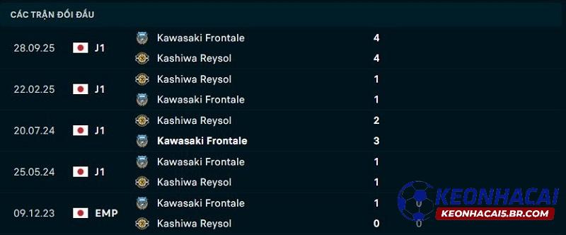Lịch sử đối đầu Kawasaki Frontale vs Kashiwa Reysol
