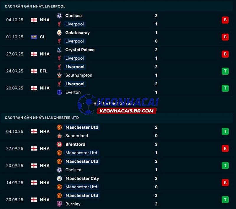 Phong độ gần đây của Liverpool vs Man United Phong độ gần đây của Liverpool vs Man United