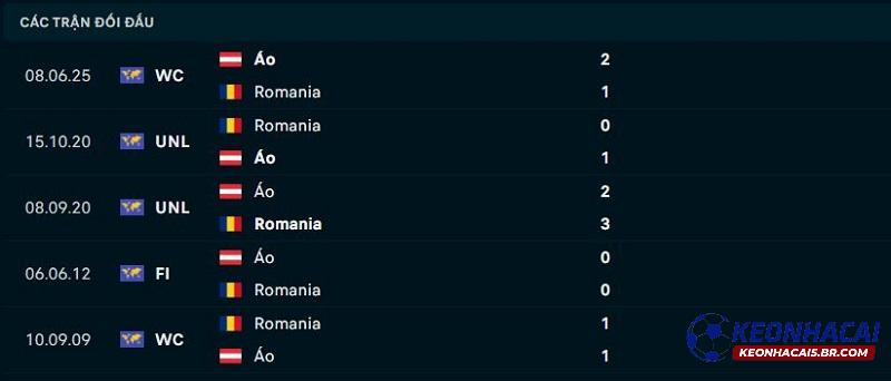 Lịch sử đối đầu Romania vs Áo